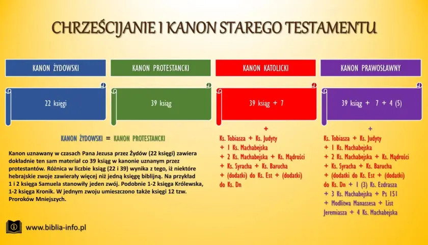 Czy Stary Testament obowiązuje katolików? Poznaj oficjalne stanowisko Kościoła