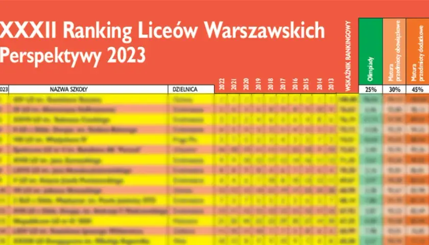 Ranking liceów w Warszawie: Najlepsze szkoły, które warto znać