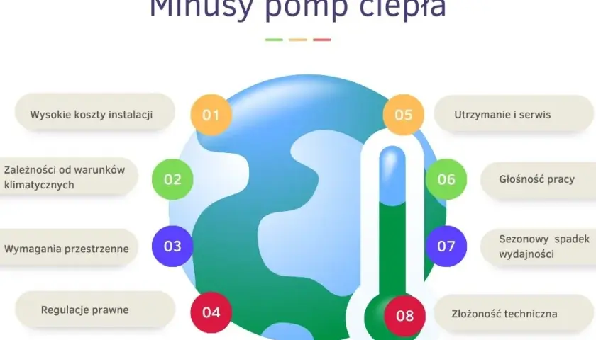 Minusy pompy ciepła: najważniejsze wady, które musisz znać
