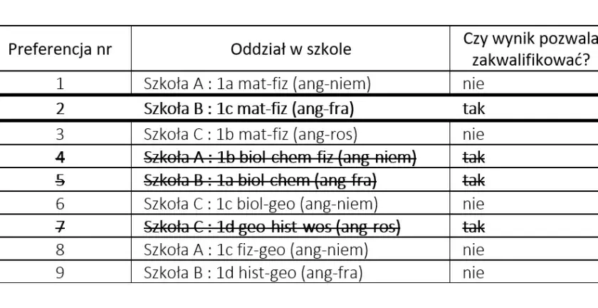 Szkoła drugiego wyboru - co oznacza i jak wpływa na rekrutację