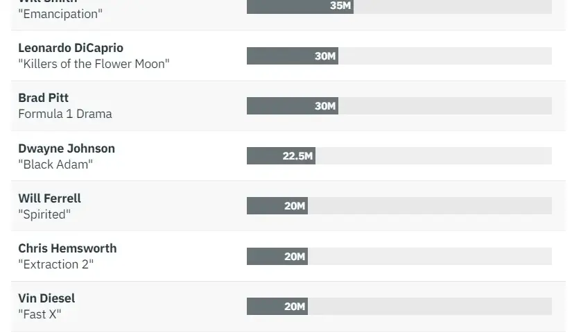 Ile zarabiają aktorzy Hollywood? Astronomiczne kwoty gwiazd kina