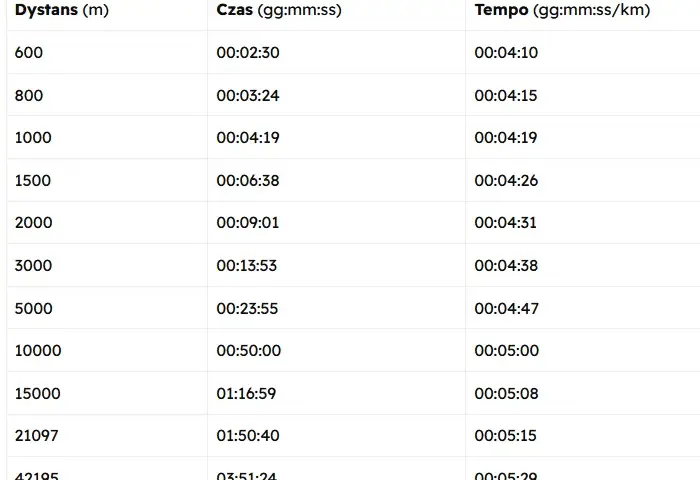 Jak obliczyć i poprawić tempo maratonu? Wskazówki dla biegaczy