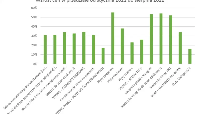 Kompletny cennik Ytong: aktualne ceny i produkty w jednym miejscu