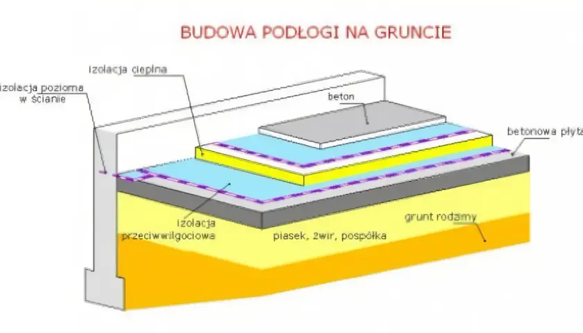 Podłoga na gruncie detal: Jak wykonać prawidłową konstrukcję