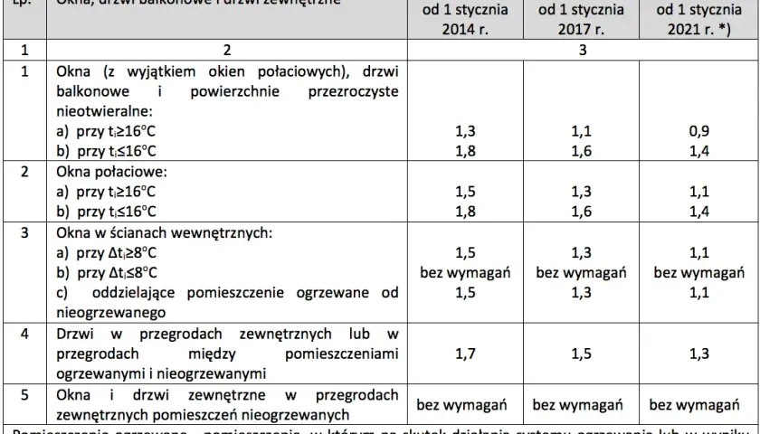 Jaki współczynnik przenikania ciepła jest lepszy dla oszczędności?