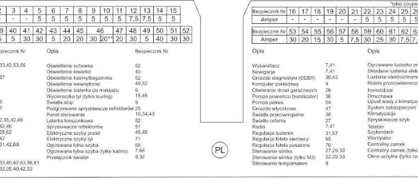 Bezpieczniki BMW E46 - lokalizacja, funkcje i wymiana krok po kroku