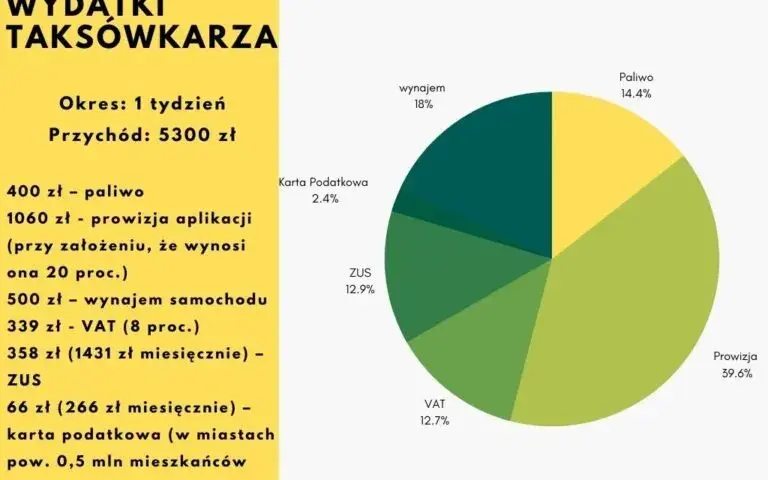 Ile można zarobić na taksówce? Zarobki kierowców taxi w Polsce