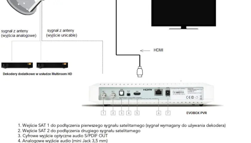 Systemy multiroom - zobacz ile potrzebujesz wejść satelitarnych do działania