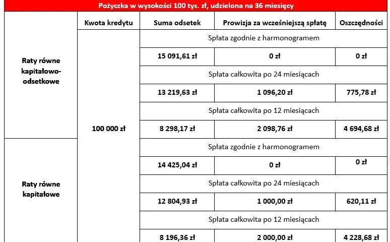 Kalkulator wcześniejszej spłaty kredytu: oblicz swoje oszczędności