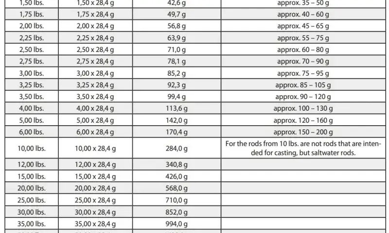 Jak przeliczyć ciężar wyrzutu 3 lbs na gramy? Poznaj dokładne wartości