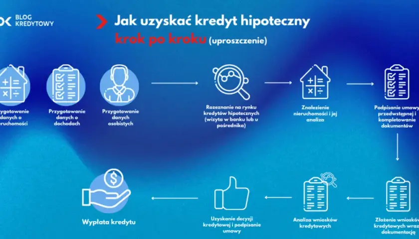 Kredyt hipoteczny krok po kroku: Kompleksowy proces uzyskania