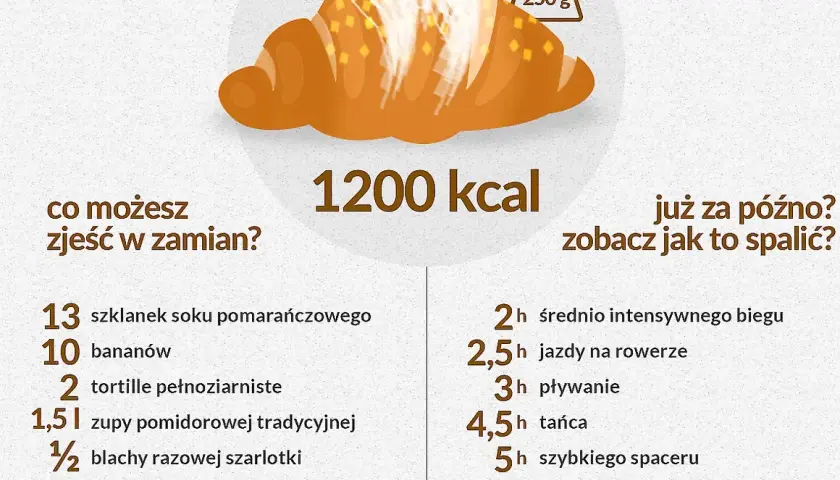 Ile kalorii ma rogal świętomarciński - poznaj prawdziwą wartość kaloryczną