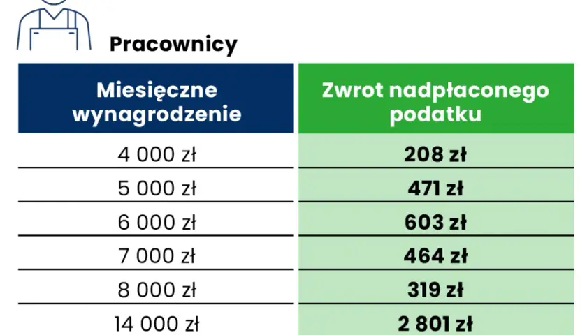 Dowiedz się jaki zwrot podatku otrzymasz i oblicz jego wysokość online
