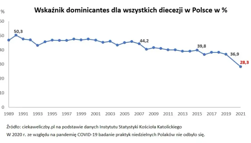 Ile procent Polaków chodzi do kościoła? Zaskakujące statystyki!