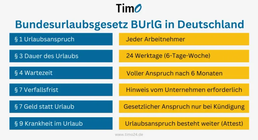 Übersicht zum Bundesurlaubsgesetz (BUrlG): Urlaubsanspruch, Dauer, Wartezeit, Verfall, Geld statt Urlaub & Krankheit im Urlaub. Wichtig für jugendarbeitsschutzgesetz urlaub.