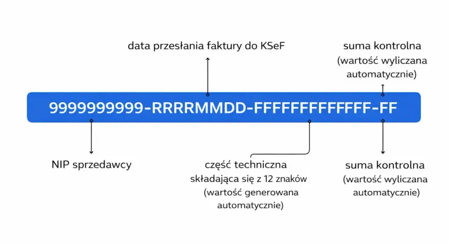 Schemat identyfikatora faktury KSeF: NIP sprzedawcy, data, część techniczna i sumy kontrolne. Ułatwia to zarządzanie ksef faktury zagraniczne.