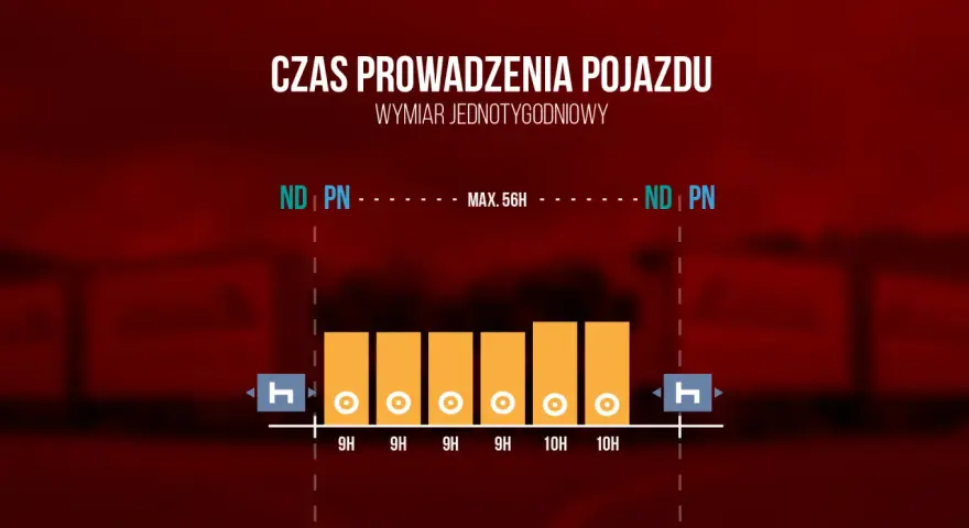 Wykres przedstawia tygodniowy czas pracy kierowcy, z limitem 56h. Unikaj przekroczenia czasu pracy, zgodnie z art. 561.