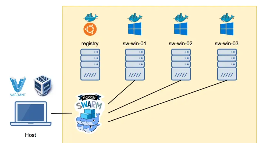 Ein Host steuert einen docker SWARM mit einem Registry-Server und drei Windows-Knoten.