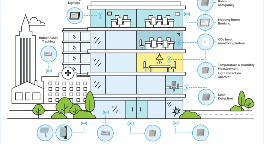 Illustration of a building showcasing internet of things automation, with sensors for room occupancy, leak detection, and indoor asset tracking.