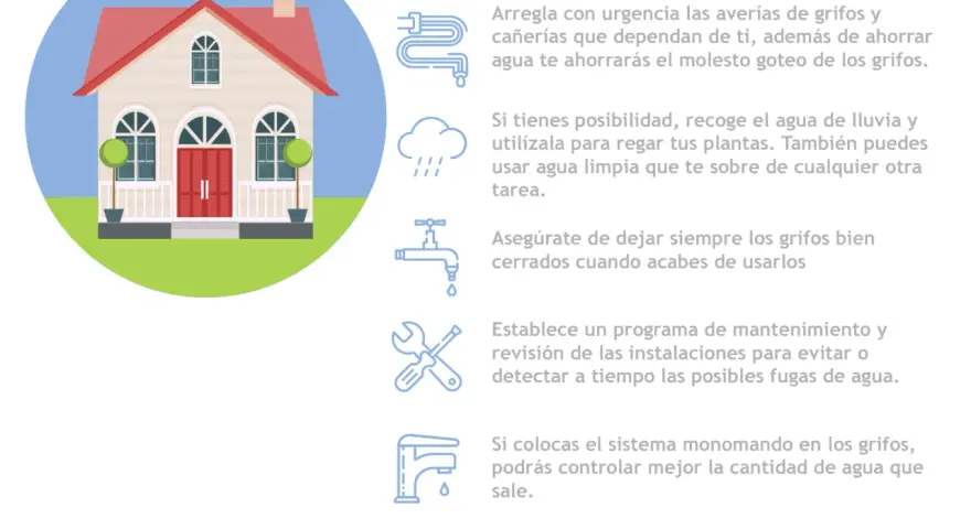 En casa: 10 medidas para no contaminar el agua. Ilustración de casa con consejos para ahorrar agua y evitar fugas.