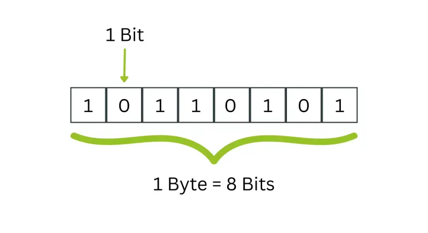 Eine Reihe von 8 Feldern, die binäre Ziffern (0 und 1) darstellen. Ein Feld ist als 1 Bit markiert. Die gesamte Reihe von 8 Feldern wird als 1 Byte = 8 Bits erklärt.
