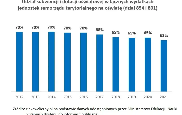 Subwencja oświatowa: na co idą pieniądze? Wyjaśniamy