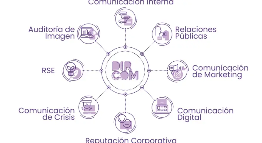 Diagrama que explica qué es Dircom, mostrando sus áreas: comunicación interna, relaciones públicas, marketing, digital, reputación corporativa, crisis, RSE y auditoría de imagen.