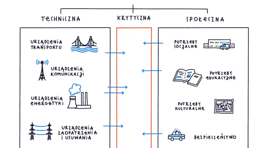 Schemat podziału infrastruktury: techniczna (transport, komunikacja, energetyka, zaopatrzenie), krytyczna i społeczna (potrzeby socjalne, edukacyjne, kulturalne, bezpieczeństwo).