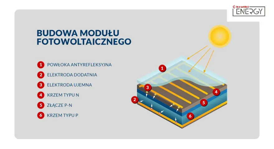 Schemat budowy panelu fotowoltaicznego: powłoka antyrefleksyjna, elektrody, krzem typu N i P, złącze P-N. Słońce pada na panel.