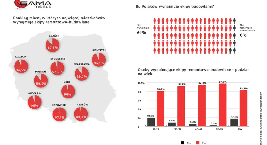 Mapa Polski z zaznaczonymi miastami i wykresy dotyczące wynajmu ekip remontowych.