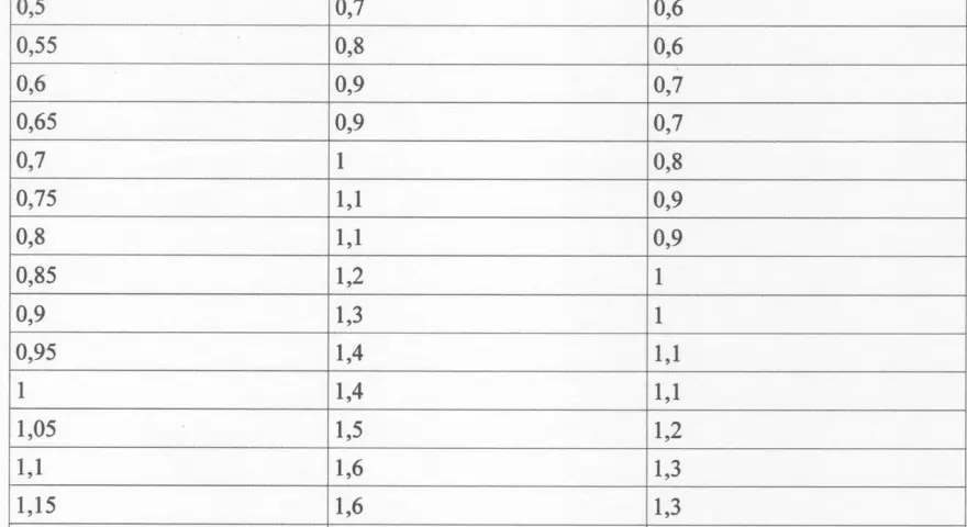 Tabell visar ljusbild halvljus. Centrum ljuskägla i meter över mark jämförs med gradtal för 40m och 50m ljus.