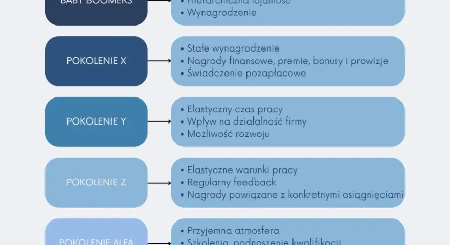 Pokolenie X ceni stałe wynagrodzenie, premie i świadczenia pozapłacowe. Diagram porównuje też Baby Boomers, Y, Z i Alfa.