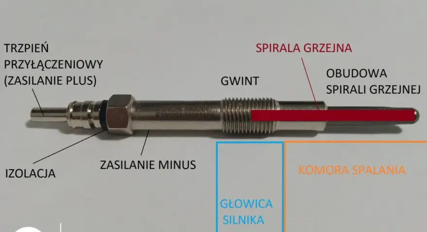 Schemat świecy żarowej z oznaczeniami: trzpień, izolacja, gwint, spirala grzejna, obudowa, zasilanie plus/minus, głowica silnika, komora spalania.