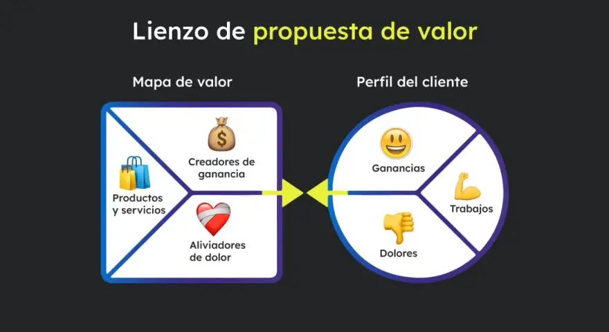 Lienzo de propuesta de valor: mapa de valor con productos, creadores de ganancia y aliviadores de dolor, conectado al perfil del cliente con ganancias, trabajos y dolores.