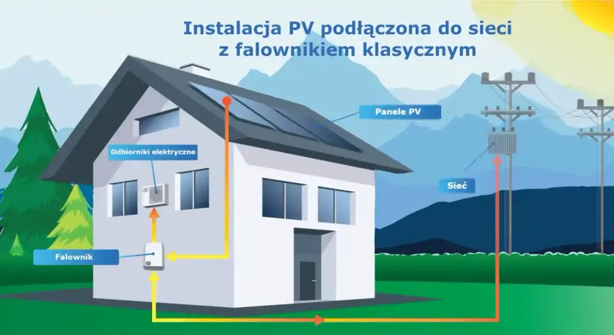 Schemat instalacji fotowoltaika on grid: panele PV na dachu, falownik, odbiorniki elektryczne w domu i połączenie z siecią energetyczną.
