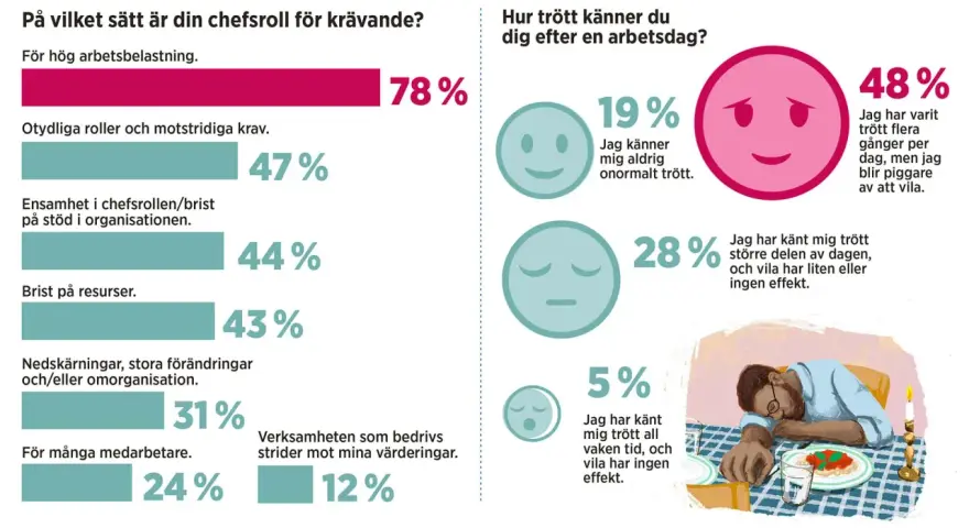 Grafik visar dåliga egenskaper hos en chef: hög arbetsbelastning (78%), otydliga roller (47%), brist på resurser (43%). Många känner sig trötta.