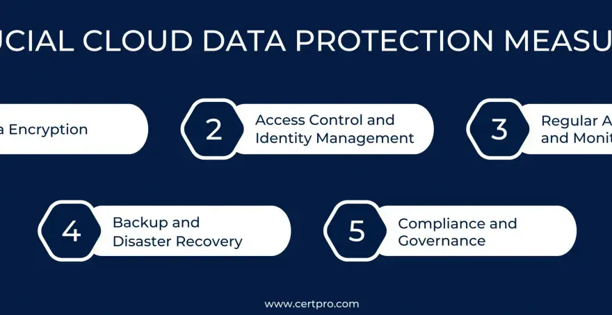 Crucial cloud data protection measures: encryption, access control, auditing, backup, and compliance.