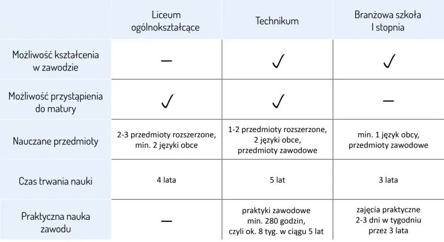 Porównanie liceum, technikum i branżowej szkoły I stopnia. Technikum oferuje kształcenie w zawodzie i możliwość przystąpienia do matury.