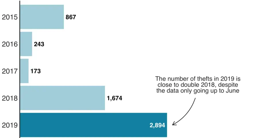 London catalytic converter thefts surged from 867 in 2015 to 2,894 by June 2019. This rise is often driven by the valuable metals inside, making them targets for thieves.