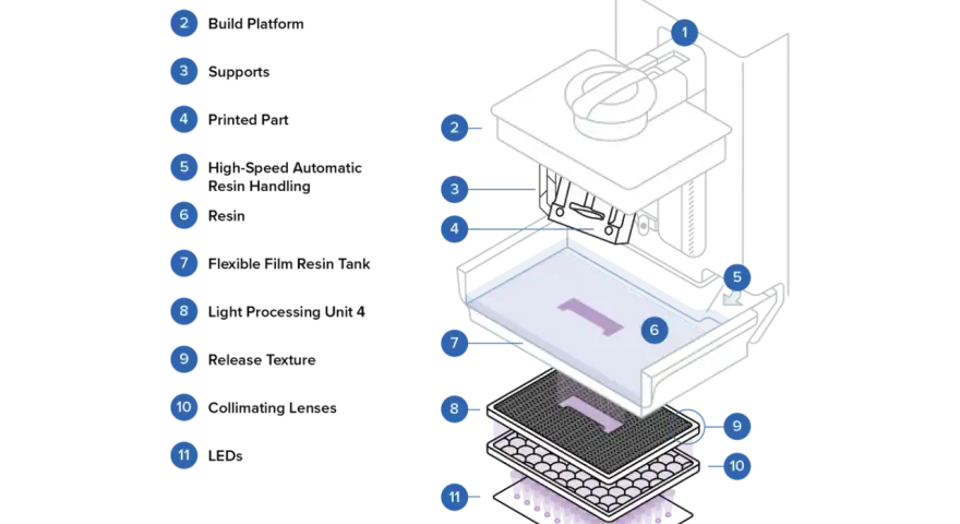 Diagram of a DLP printing system, showing the resin vat, build platform, and light source. This technology enables precise 3D object creation.