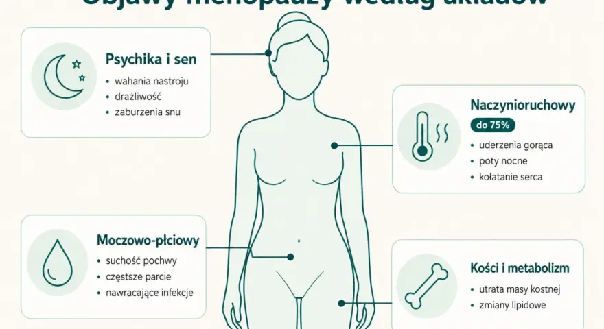 Objawy perimenopauzy: wahania nastroju, drażliwość, zaburzenia snu, uderzenia gorąca, poty nocne, kołatanie serca, suchość pochwy, zmiany kostne i lipidowe.