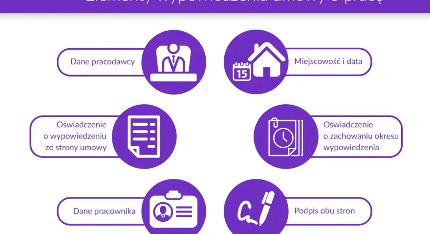 Elementy wypowiedzenia umowy o pracę: dane pracodawcy, miejscowość i data, oświadczenie o wypowiedzeniu, dane pracownika, oświadczenie o zachowaniu okresu wypowiedzenia, podpis obu stron.
