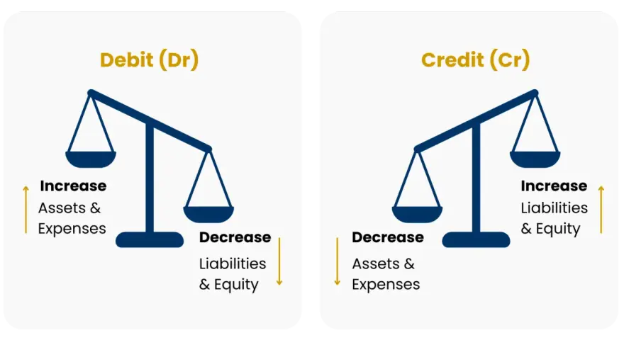 Debit increases assets & expenses, decreases liabilities & equity. Credit increases liabilities & equity, decreases assets & expenses.
