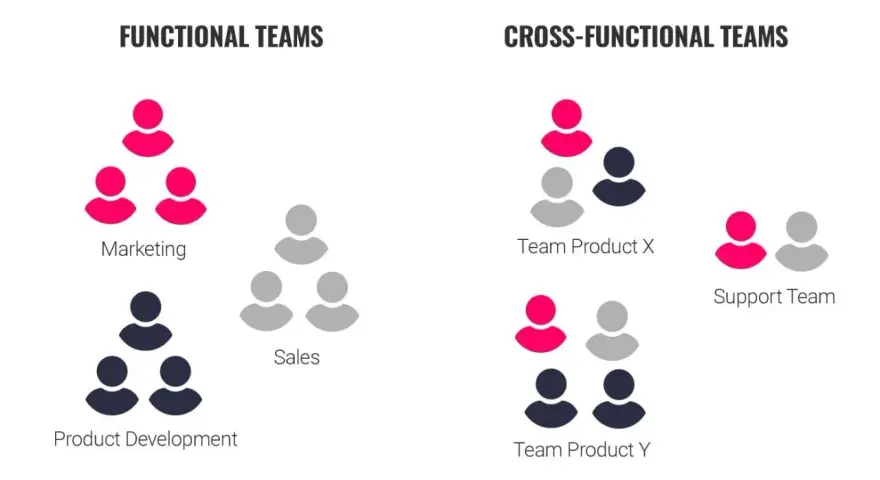 Vergleich von funktionalen und **crossfunktionalen Teams**. Links: Marketing, Sales, Produktentwicklung. Rechts: Teams Product X, Support, Product Y.