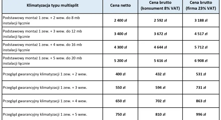 Tabela z cenami montażu klimatyzacji multisplit: podstawowy montaż 1 zew. + 2-5 wew. do 8-20 mb instalacji, przegląd gwarancyjny. Sprawdź montaż klimatyzacji cena.