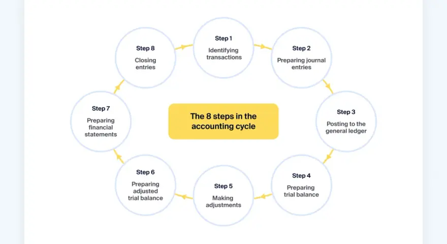 Diagram of the 8 steps in the accounting cycle, from identifying transactions to closing entries, crucial for managing invoices and payments.