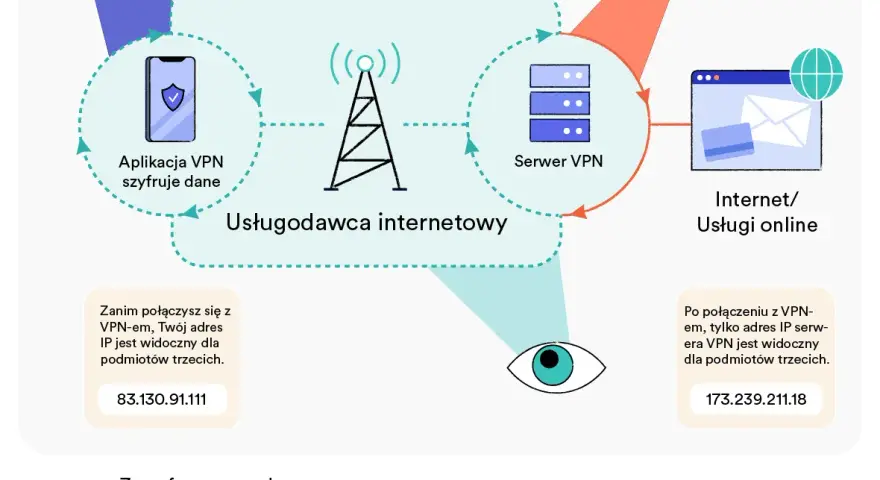 Jak ukryć VPN i uniknąć wykrycia przez dostawców internetu