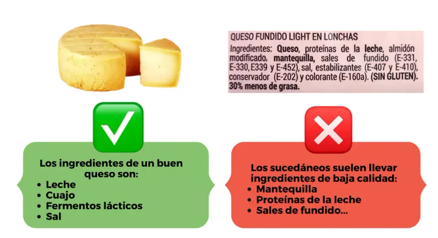 Queso real vs. sucedáneo. El queso bueno tiene leche y cuajo. Los sucedáneos, con mantequilla y proteínas de la leche, pueden tener más calorías.