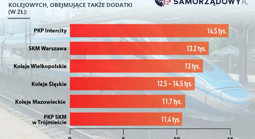 Wykres słupkowy pokazujący średnie miesięczne wynagrodzenia brutto maszynistów w różnych spółkach kolejowych.