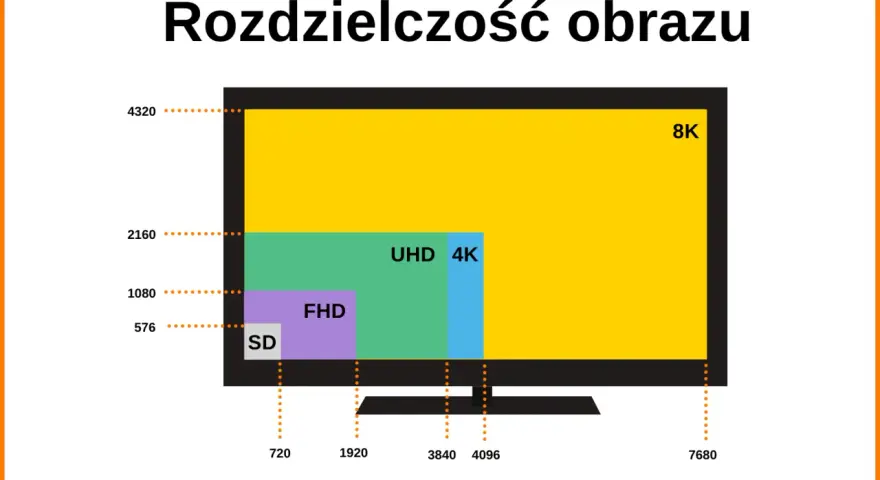 Porównanie rozdzielczości: SD, FHD, UHD 4K i 8K. Obraz pokazuje, jaka rozdzielczość to 4K (3840x2160) w porównaniu do innych.